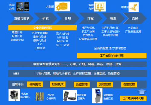 數(shù)字化 成長型制造企業(yè)實現(xiàn)智能制造的第一步